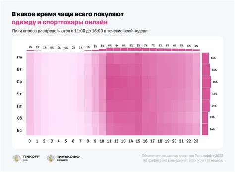 Шаг 6: Распределение по дням