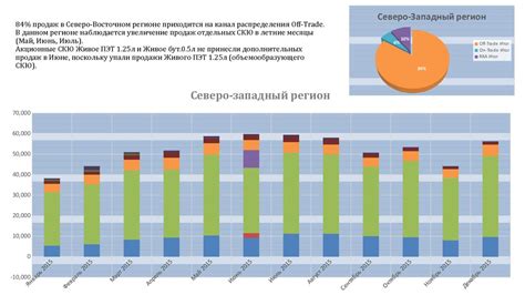 Экономическая деятельность в северо-восточном регионе