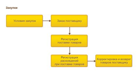 Этапы процесса закупки