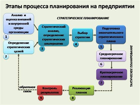 Этапы процесса поднятия