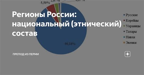 Этнический состав и густонаселенные регионы