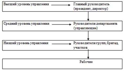 Эффективность вертикального разделения труда в современных условиях