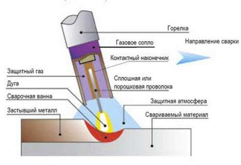Эффективные методы сварки